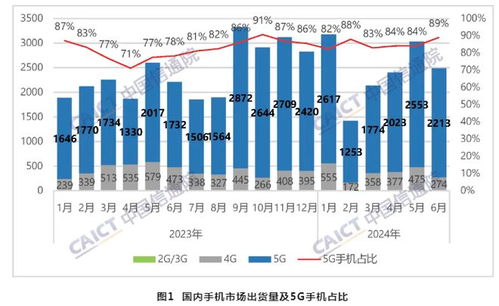 中国信通院数据 6月国内手机市场回暖，5G技术引领新增长